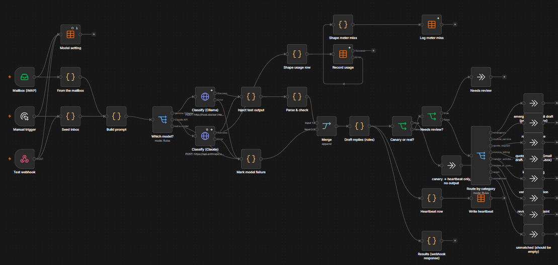 The Harbor Plumbing inbox triage workflow as built in n8n: a mailbox trigger, a model step with a rules check, and routes for each kind of email